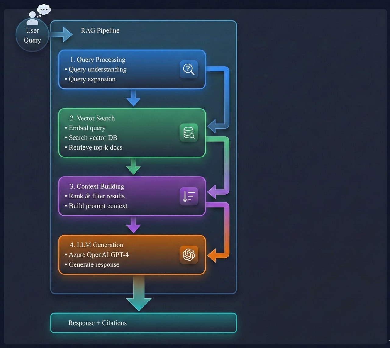 RAG Architecture Overview - showing the flow from User Query through Query Processing, Vector Search, Context Building, LLM Generation, to Response with Citations